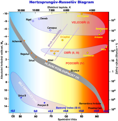 HR diagram HR diagram