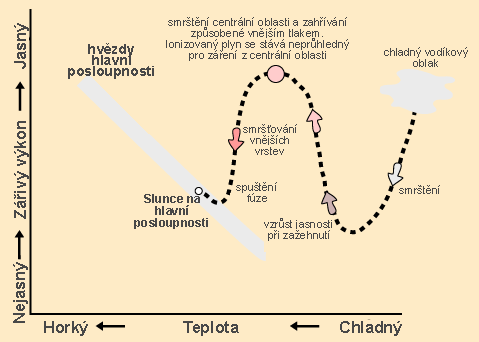 Hvězdná evoluce