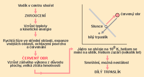 Budoucnost Slunce Budoucnost Slunce