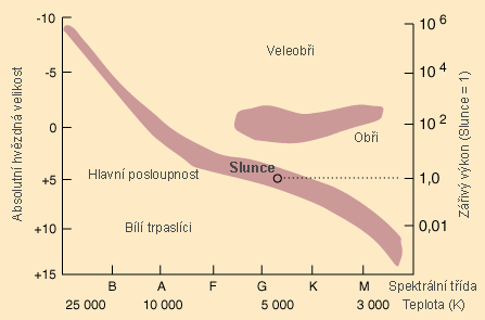Slunce na hlavní posloupnosti Slunce na hlavní posloupnosti