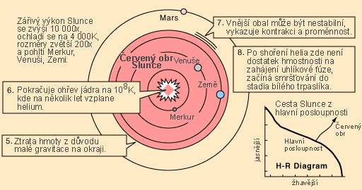 Slunce jako červený obr Slunce jako červený obr