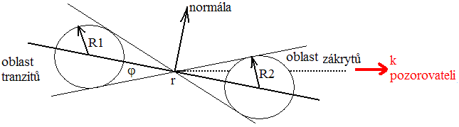Princip zákrytů