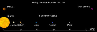 Porovnání oběžné dráhy 2M1207b a sluneční soustavy Porovnání