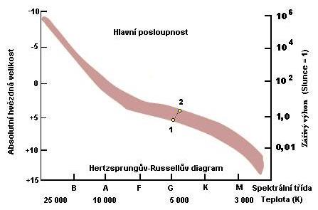 Změna polohy hvězdy na hlavní posloupnosti Změna polohy hvězdy na hlavní posloupnosti