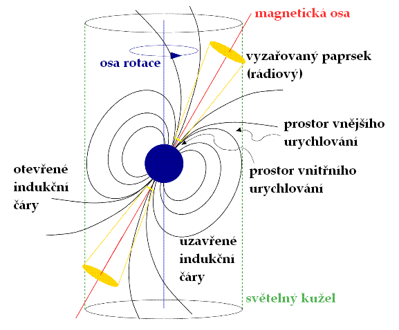 Přiblížení magnetického dipólu pulsaru 02_magpole.gif