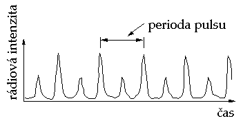 Takto mohou vypadat astronomy zachycené rádiové pulsy přicházející z daného pulsaru 02_puls.gif