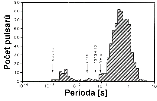 Graf rozložení počtu pulsarů podle jejich period 02_pulsperiod.gif
