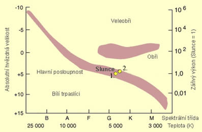 Pohyb Slunce v H-R diagramu