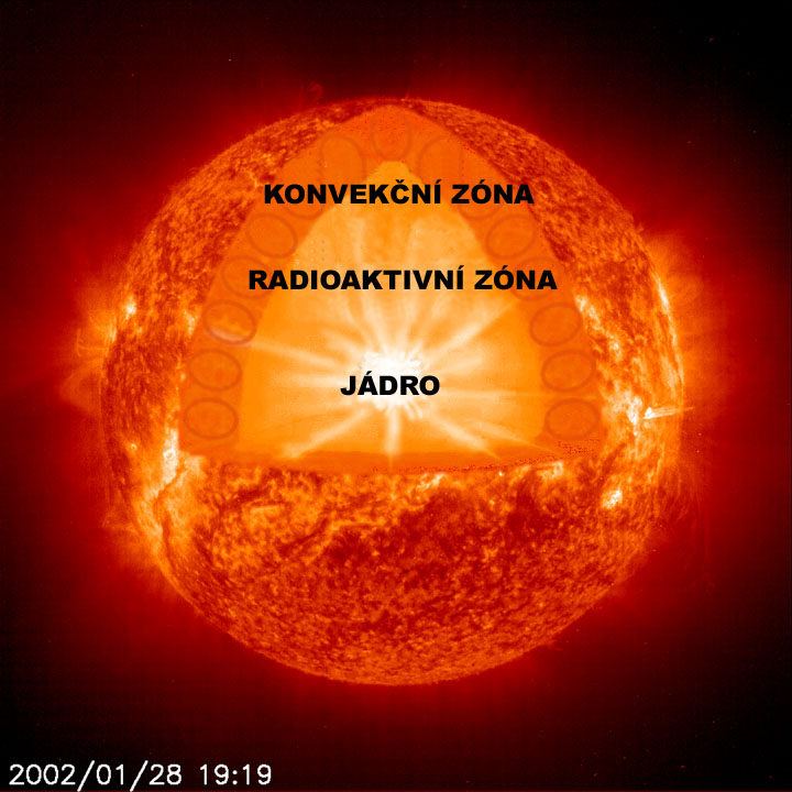 Šíření energie ve Slunci