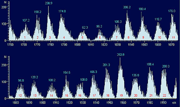 Relativní číslo slunečních skvrn Relativní čísla od roku 1749