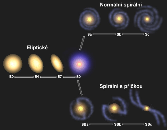 Klasifikace galaxií Klasifikace