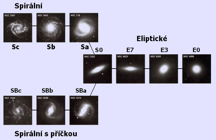 Klasifikace galaxií Klasifikace