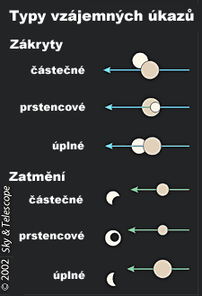 Typy vzájemných úkazů