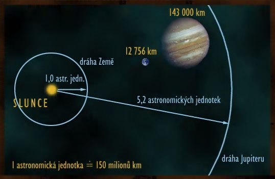 Dráha a velikost planety Jupiter ve srovnání se Zemí Dráha