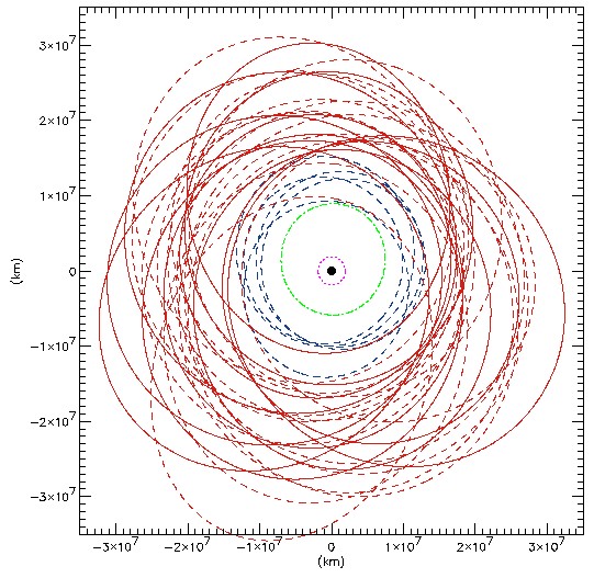 Schématický obrázek oběžných drah nepravidelných měsíců Jupitera