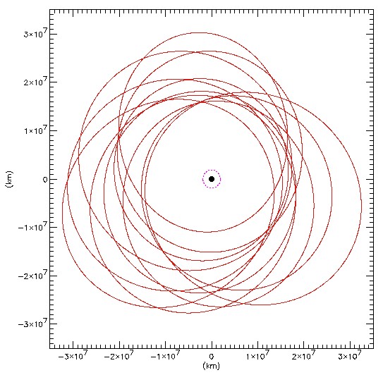 Schématický obrázek oběžných drah nových nepravidelných měsíců Jupitera