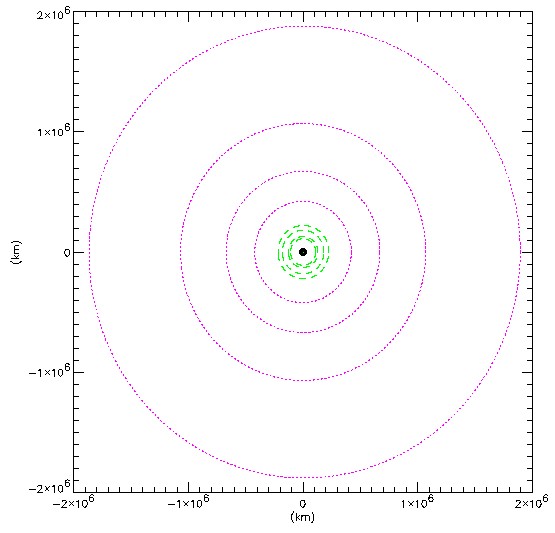 Schématický obrázek oběžných drah pravidelných měsíců Jupitera