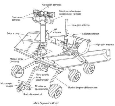 Schématický nákres sondy Mars Exploration rover
    popisek