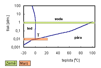 Fázový diagram