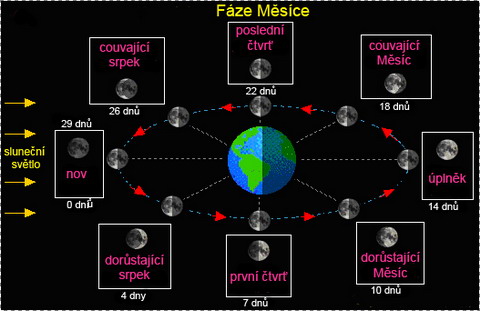 Fáze Měsíce