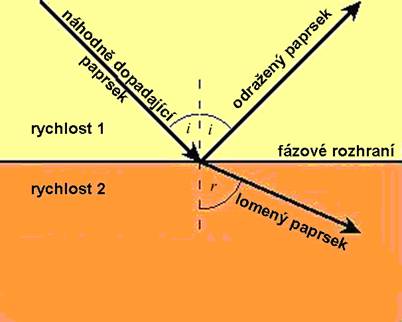 Druhy seismických vln.