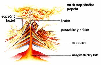 Řez sopkou